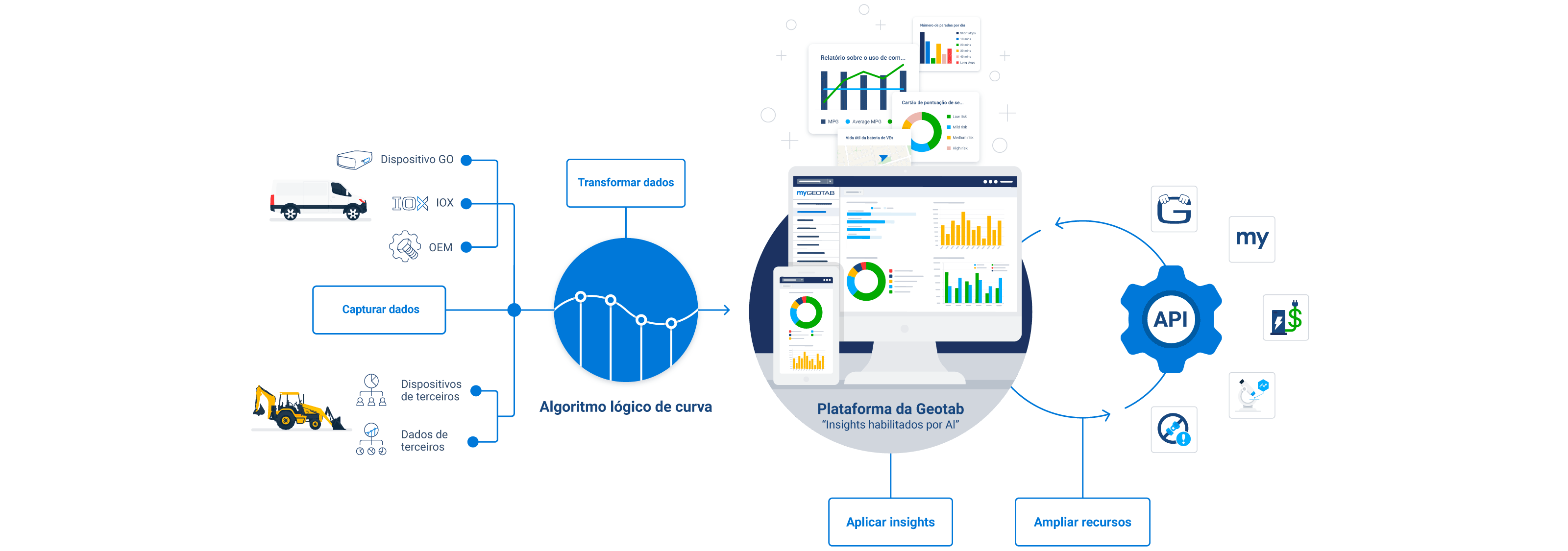 Plataforma Agnóstica E Orientada Por Ia Para Gestão De Frotas Geotab